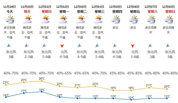 深圳11月29日天氣 周日又有新一輪冷空氣到來