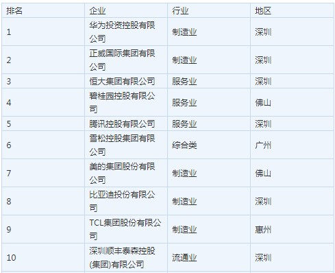 華為居2019廣東省百?gòu)?qiáng)民營(yíng)企業(yè)榜首位