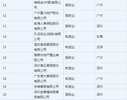 華為居2019廣東省百?gòu)?qiáng)民營(yíng)企業(yè)榜首位