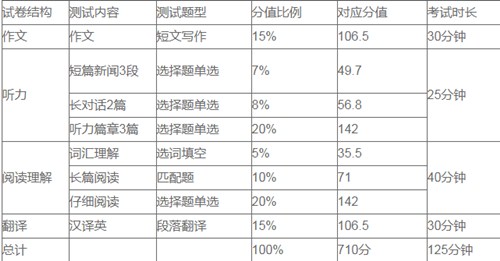 2019年12月四級(jí)考試時(shí)間流程，四級(jí)考生必看