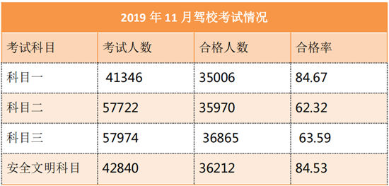 深圳11月駕?？荚囐|(zhì)量排行榜 鵬程獲第一