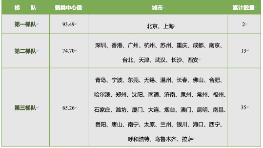 深圳獲2019中國(guó)城市創(chuàng)意指數(shù)榜第三名