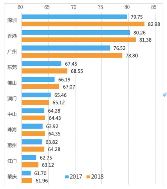 深圳獲2019中國(guó)城市創(chuàng)意指數(shù)榜第三名