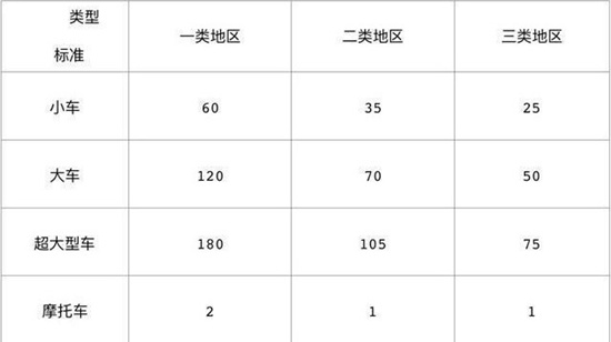 深圳各類停車場最新收費(fèi)標(biāo)準(zhǔn)價格表