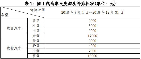 老舊車(chē)提前淘汰有補(bǔ)貼 明年再申請(qǐng)將少領(lǐng)1萬(wàn)元