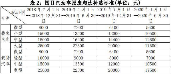 老舊車(chē)提前淘汰有補(bǔ)貼 明年再申請(qǐng)將少領(lǐng)1萬(wàn)元