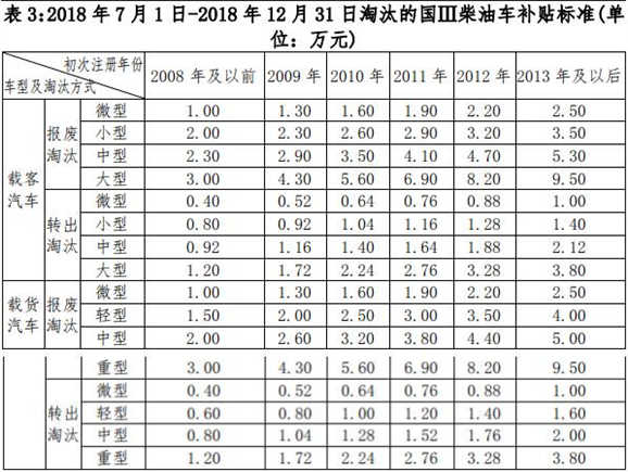 老舊車(chē)提前淘汰有補(bǔ)貼 明年再申請(qǐng)將少領(lǐng)1萬(wàn)元