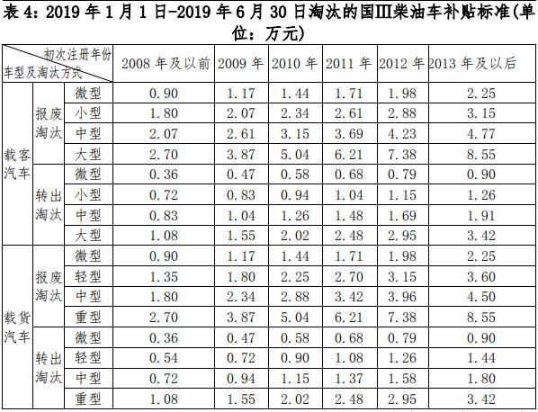 老舊車(chē)提前淘汰有補(bǔ)貼 明年再申請(qǐng)將少領(lǐng)1萬(wàn)元