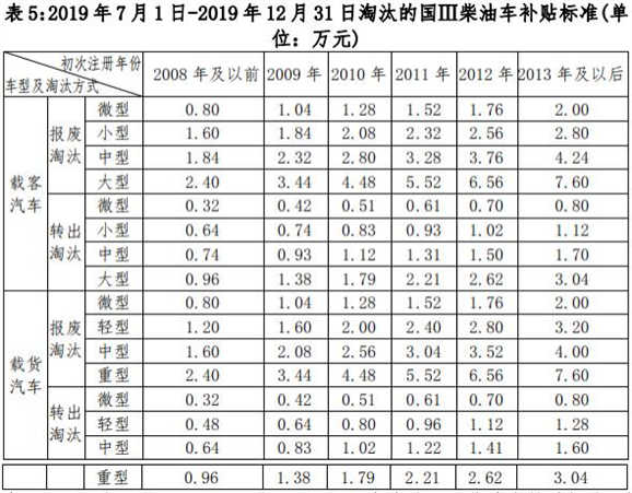 老舊車(chē)提前淘汰有補(bǔ)貼 明年再申請(qǐng)將少領(lǐng)1萬(wàn)元