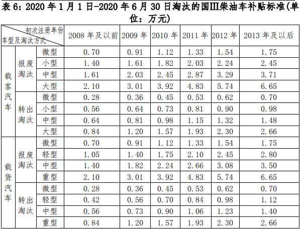 老舊車(chē)提前淘汰有補(bǔ)貼 明年再申請(qǐng)將少領(lǐng)1萬(wàn)元