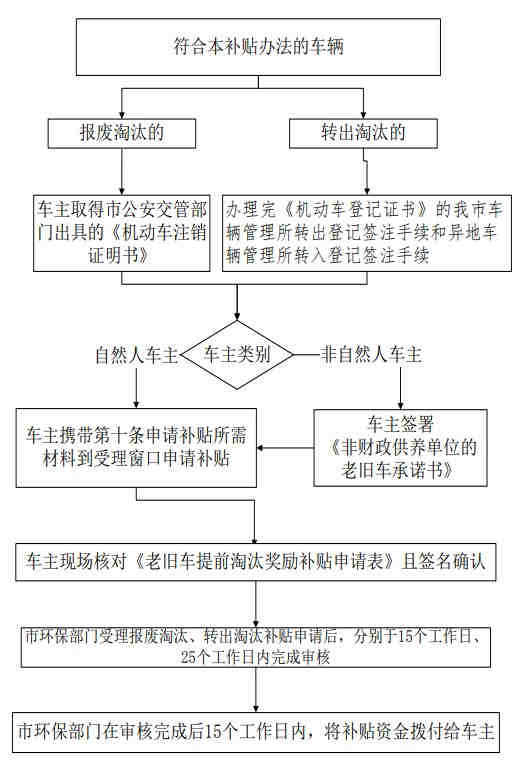 老舊車提前淘汰有補貼 明年再申請將少領(lǐng)1萬元