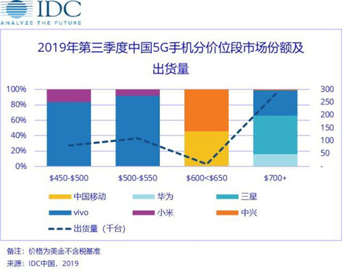 什么時候買5G手機最合適 買5G手機的最佳時機