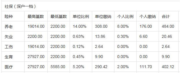 深圳社保一二三檔費(fèi)用各是多少錢