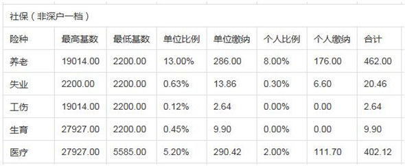 深圳社保一二三檔費(fèi)用各是多少錢