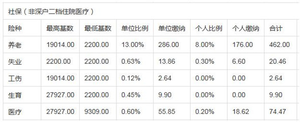 深圳社保一二三檔費(fèi)用各是多少錢