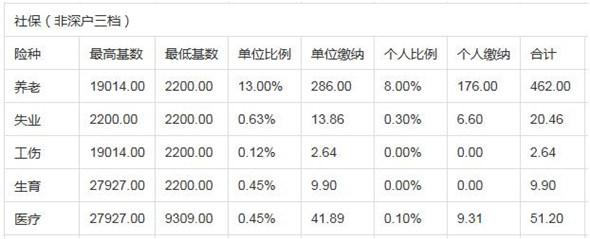 深圳社保一二三檔費(fèi)用各是多少錢