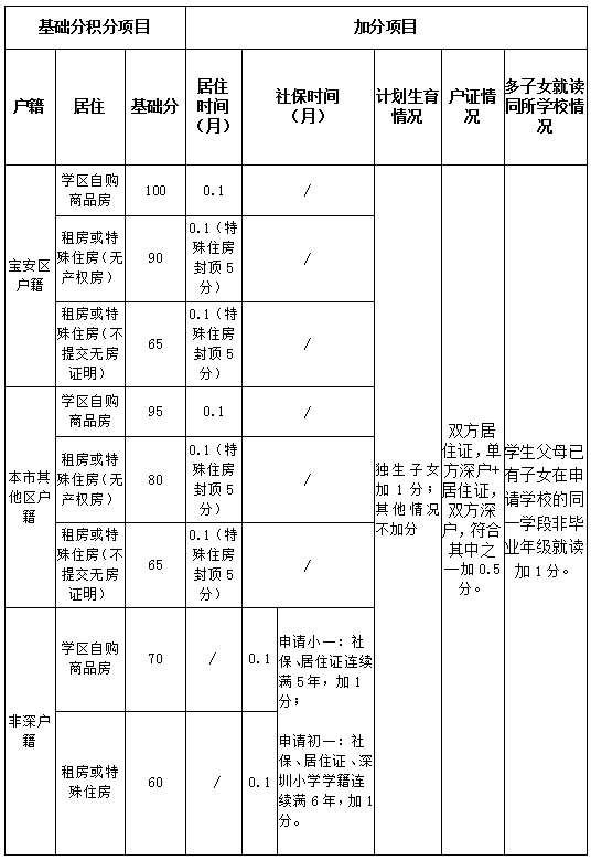 明年寶安區(qū)入學(xué)積分將有大變化