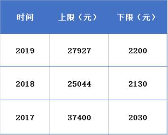 深圳最新住房公積金單位和個人比例是多少