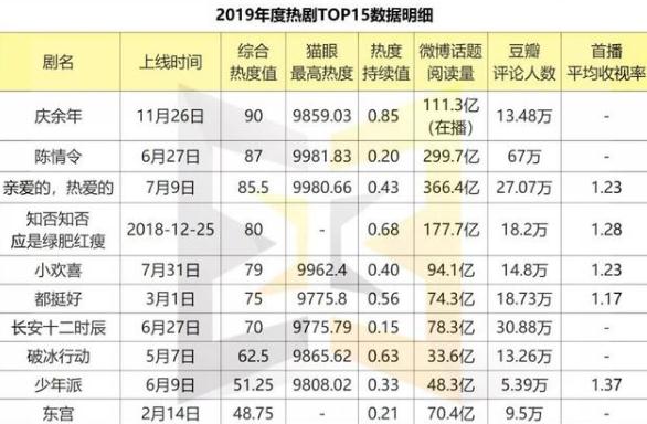 2019熱劇排行榜TOP10 盤點2019十大最火電視劇