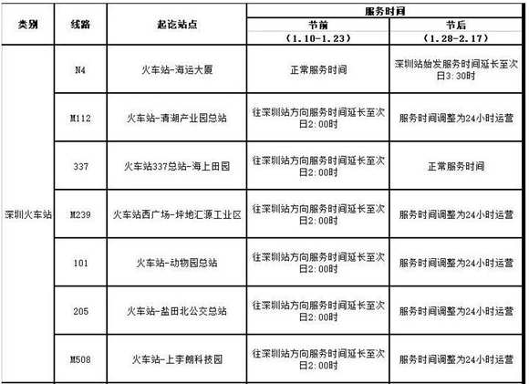 深圳開(kāi)通11條春運(yùn)專(zhuān)線 多條公交延時(shí)24小時(shí)運(yùn)營(yíng)