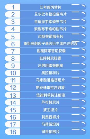 70個新增談判藥品降幅高達(dá)60.7% 相當(dāng)于打4折