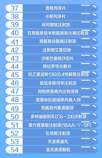 70個新增談判藥品降幅高達(dá)60.7% 相當(dāng)于打4折