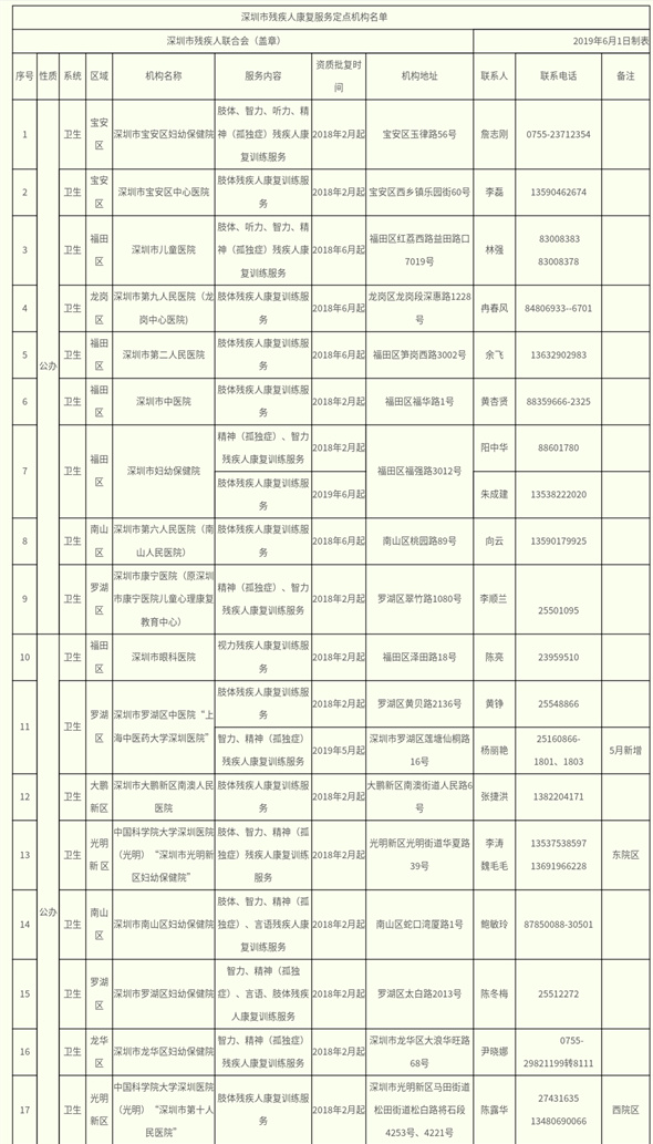 深圳市殘疾人康復(fù)服務(wù)定點(diǎn)康復(fù)機(jī)構(gòu)一覽表