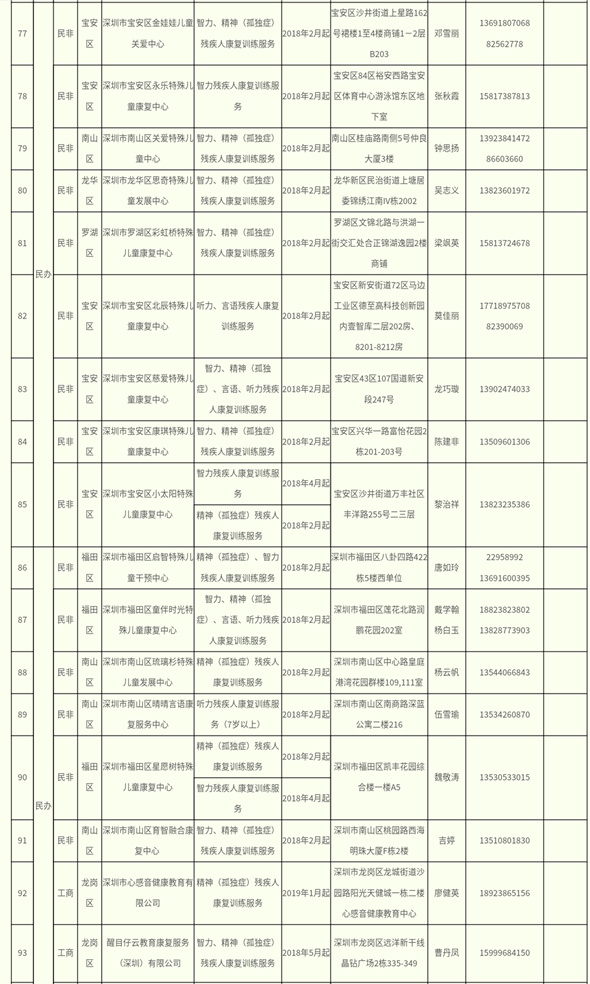 深圳市殘疾人康復(fù)服務(wù)定點(diǎn)康復(fù)機(jī)構(gòu)一覽表