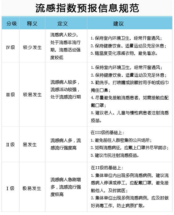 深圳市流感指數升至Ⅲ級 進入流行期