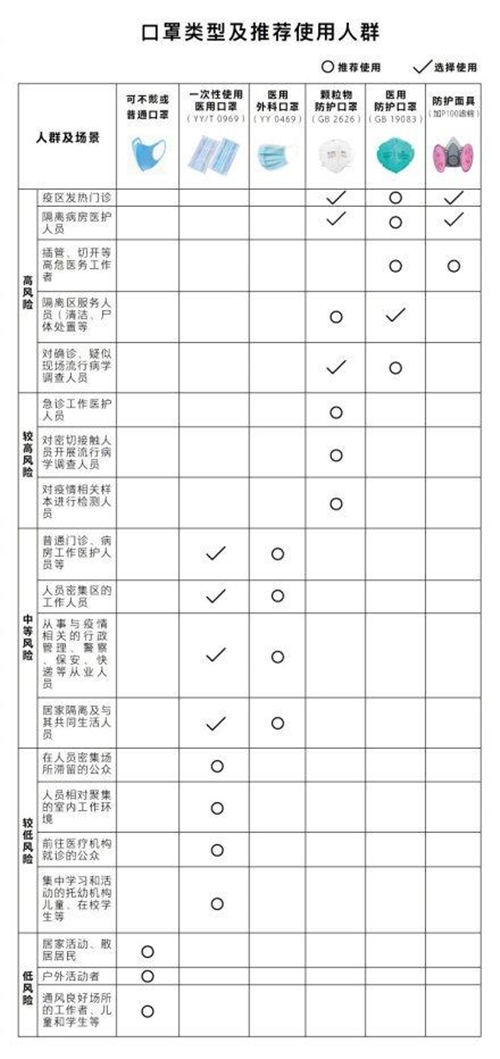 不同人選口罩指南!看你選對(duì)口罩了沒