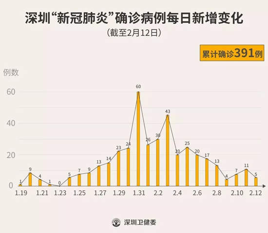 2月12日深圳新增5例 累計391例