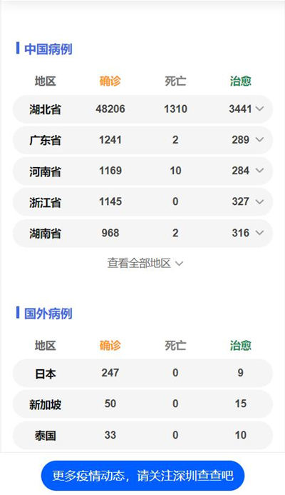 深圳新冠肺炎門診篩查“免費(fèi)”項目進(jìn)一步增加