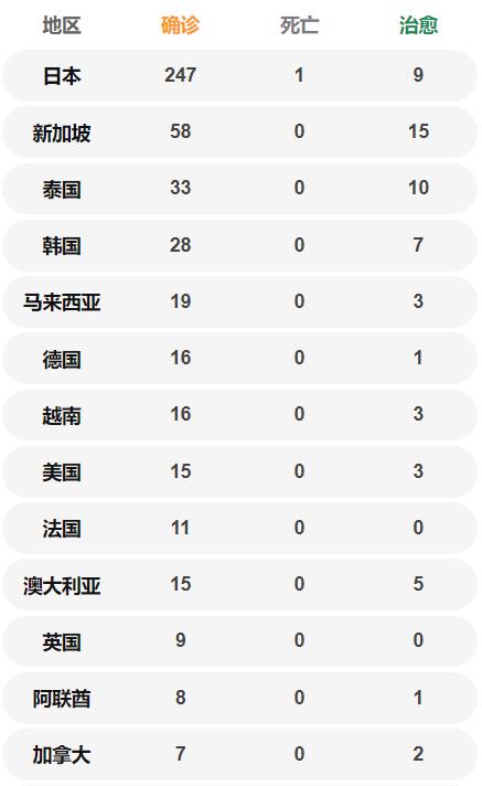 國外24個國家共確診501例 國外確診病例數(shù)量一覽