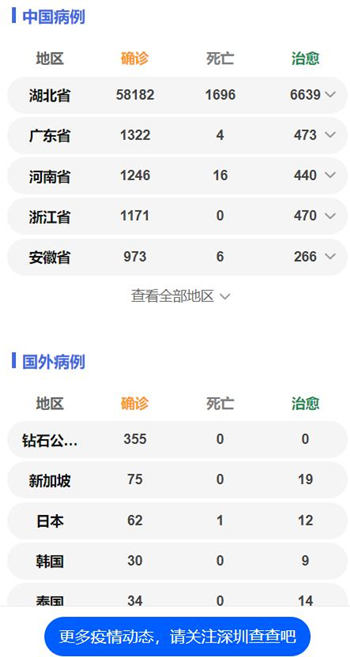 全國(guó)累計(jì)70548例 各省確診病例數(shù)量一覽