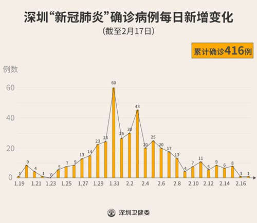 深圳累計(jì)報(bào)告確診病例416例 昨天僅新增1例