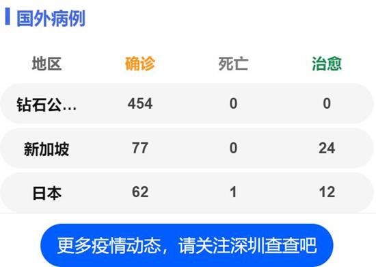 國(guó)外確診病例數(shù)量一覽表 鉆石公主號(hào)454例