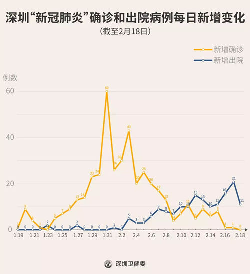 2月18日當(dāng)天全市無(wú)新增確診病例