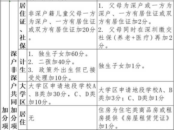 羅湖區(qū)學(xué)位申請(qǐng)分類和積分辦法更新