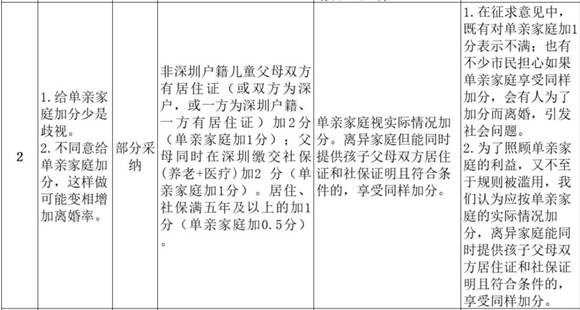 羅湖區(qū)學位申請分類和積分辦法更新