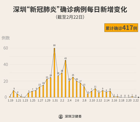 深圳5天僅新增1例 累計(jì)確診417例