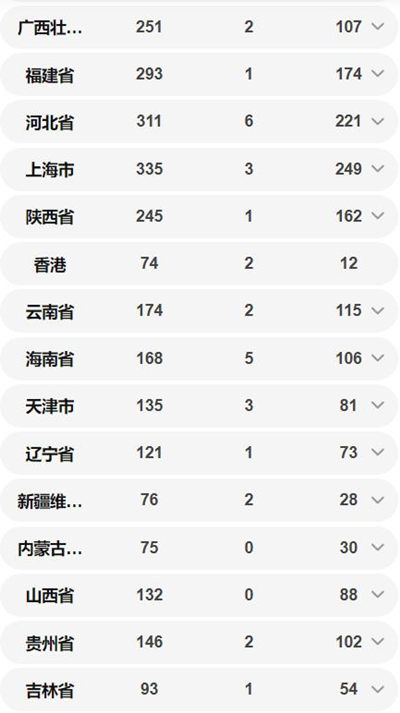 全國(guó)各省確診病例數(shù)量一覽 湖北64287例