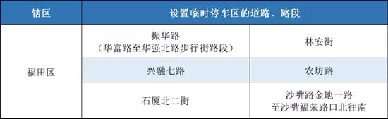 疫情期間這些小區(qū)周邊99條路違停不處罰