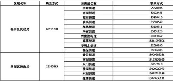 深圳疫情期間生活無(wú)著的困難群眾救助指引