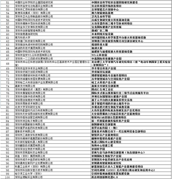 深圳2020年487個重大項目名錄發(fā)布