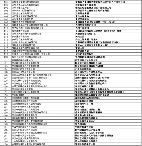 深圳2020年487個重大項目名錄發(fā)布