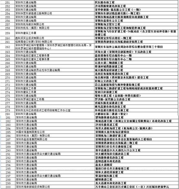 深圳2020年487個重大項目名錄發(fā)布