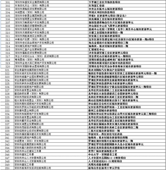 深圳2020年487個重大項目名錄發(fā)布