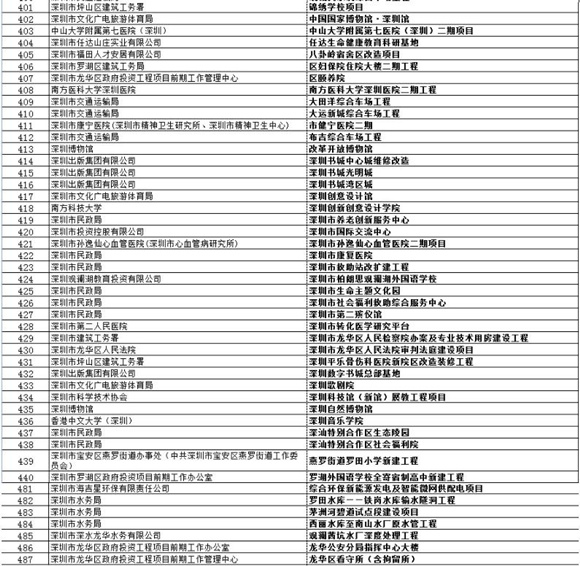 深圳2020年487個重大項目名錄發(fā)布