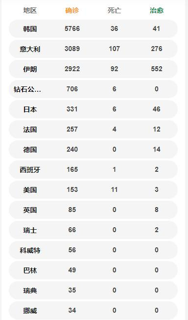 國(guó)外確診病例數(shù)一覽表 韓國(guó)確診5766例