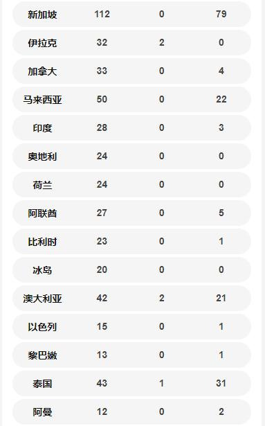 國(guó)外確診病例數(shù)一覽表 韓國(guó)確診5766例